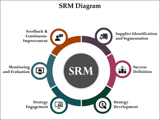 SRM Diagram. Infographic template with icons and description placeholder