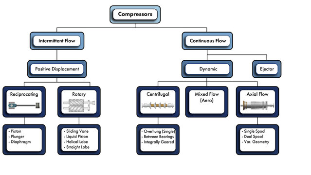 Line drawing showing a hierarchical arrangement of different compression technologies including positive displacement, dynamic, reciprocating, rotary, centrifugal, and axial compressors