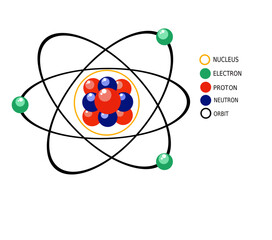 Atomic structure is a basic unit of matter consisting of an atomic nucleus and a cloud of negatively charged electrons surrounding it