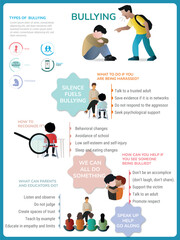 Infographic explaining bullying types, how to recognize it, and offering advice for victims, parents, educators, and bystanders