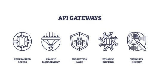 API gateways concept with centralized access, traffic management, and protection layer. Outline icons set.