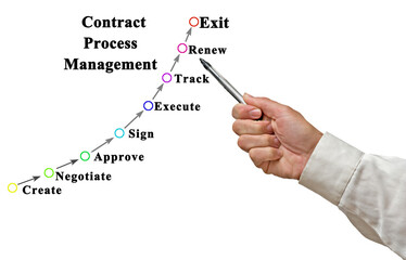 Components of Contract Process Management