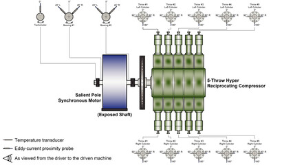 Line drawing showing a machine train diagram with a salient pole synchronous electric motor driving a five-throw hyper reciprocating compressor with vibration instrumentation