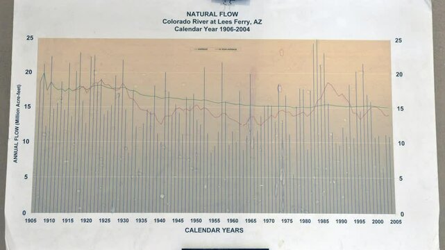 This chart illustrates the natural flow levels of the Colorado River at Lees Ferry, showcasing annual flow changes from 1906 to 2004. The data reflects important trends for water management.