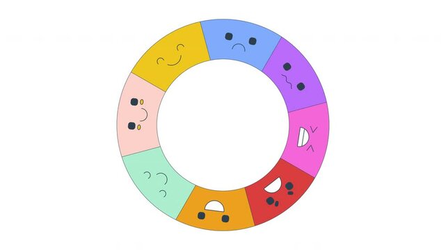 Rotating mood tracker emotion wheel 2D cartoon object animation. Mental health. Happy sad spectrum. Emotional awareness. Feelings chart animated flat colorful item 4K video isolated on white