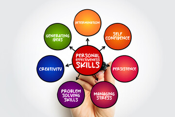 7 Basic Personal Effectiveness Skills, mind map concept for presentations and reports
