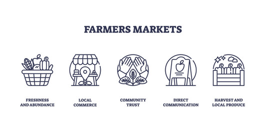 Farmers markets icons outline showing produce, stalls, and community trust. Outline icons set