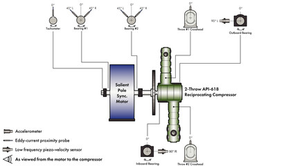 Line drawing showing a machine train diagram with a salient pole synchronous electric motor driving a two-throw API-618 reciprocating compressor with vibration instrumentation