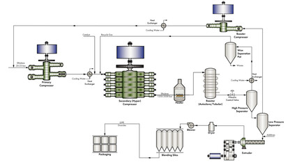 Line drawing showing a typical low-density polyethylene (LDPE) process flow diagram, compressors, hyper compressor, motors and reactor