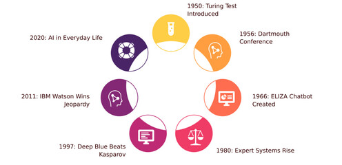 Circular SVG infographic maps AI history milestones. Features Turing Test, Deep Blue, via icons. Vector element ideal for educational timelines or illustrating AI evolution