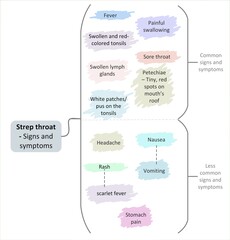 Strep throat - Signs and symptoms