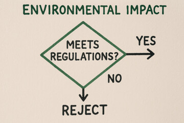 Fototapeta premium Environmental impact assessment involves determining if project meets regulations, leading to decision to accept or reject it