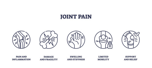 Joint pain icons depict pain, damage, swelling, and limited mobility. Outline icons set.