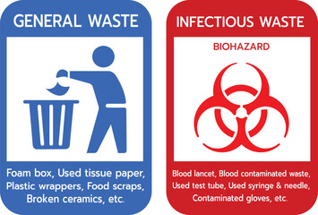 Waste Management Poster with Symbols and Examples.This classification of 2 types of waste using color coded bins, each section includes relevant icons and examples for easy identification