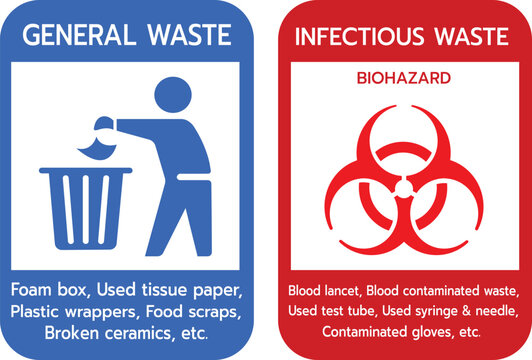 Waste Management Poster with Symbols and Examples.This classification of 2 types of waste using color coded bins, each section includes relevant icons and examples for easy identification