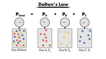 Illustration showing Dalton's law of partial pressure
