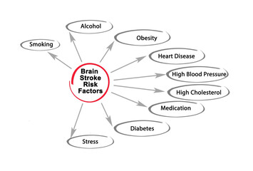 Nine  Risk Factors for Brain Stroke