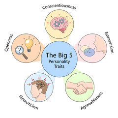 Big Five personality traits Openness, Conscientiousness, Extraversion, Agreeableness, Neuroticism, with symbolic icons diagram hand drawn schematic raster illustration. Medical science educational