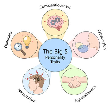 Big Five personality traits Openness, Conscientiousness, Extraversion, Agreeableness, Neuroticism, with symbolic icons diagram hand drawn schematic raster illustration. Medical science educational
