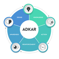 ADKAR framework diagram chart infographic with icon vector for banner presentation template has awareness, desire, knowledge, action and reinforcement. Change management model. Business and marketing.