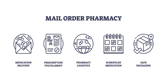 Mail order pharmacy icons depict medication delivery, prescription fulfillment, and pharmacy logistics. Outline icons set.