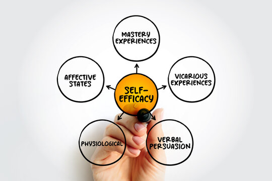 Self-efficacy is an individual's belief in their capacity to act in the ways necessary to reach specific goals, mind map concept background