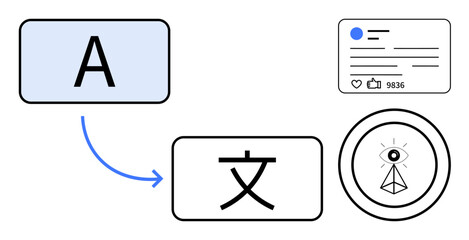 Text A transforms into another language character, social media metrics icon, and eye in geometric design. Ideal for AI, translation, globalization, social media, technology, communication simple
