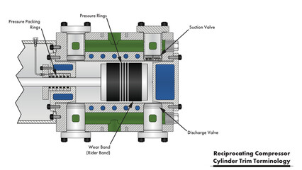 API-618 reciprocating compressor turbomachinery illustration drawing showing cylinder with labels on the cylinder trim: pressure packing rings, wear bands (rider bands), pressure rings, cylinder valve