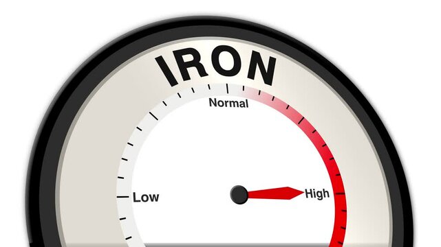 Iron text with a barometer or tachometer-style gauge, illustrating varying levels of iron deficiency and sufficiency in the body
