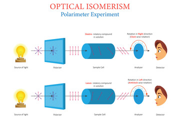 Polarimeter Experiment Diagram Showing Optical Isomerism in Dextro and Laevo Rotatory Solutions