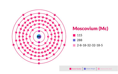 Bohr model of the Moscovium atom. Electron structure of Moscovium.