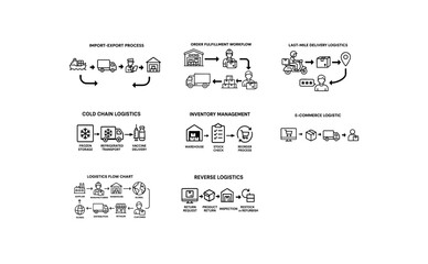 Logistics flow chart illustrating import export process order fulfillment and more