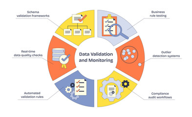 Data validation and monitoring is visualized with gears, checklists, and databases, emphasizing structured processes, transparent background. Neubrutalism style diagram.
