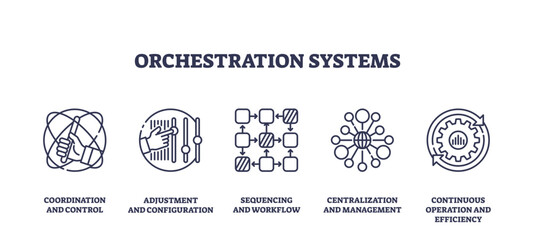 Orchestration systems use icons for coordination, sequencing, and management, transparent background. Outline icons set.