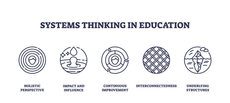Systems thinking in education is depicted with icons showing holistic perspective, impact, and interconnectedness, transparent background. Outline icons set.