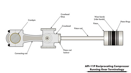 Reciprocating compressor drawing showing API-11P style running gear (crankshaft, connecting rod, crosshead, piston rod, piston, wear bands, and piston rings)