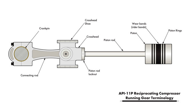 Reciprocating compressor drawing showing API-11P style running gear (crankshaft, connecting rod, crosshead, piston rod, piston, wear bands, and piston rings)