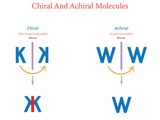 Diagram Comparing Chiral and Achiral Molecules Using Letters W K and Mirror Images