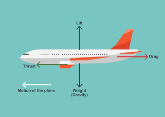 Illustration of Four main different forces an airplane is undergoing