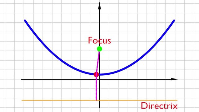Parabola graph animation