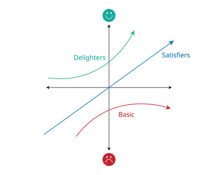 Kano Model for Customer Satisfaction Delighters, Satisfiers, and Basic Needs