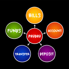 Payday mind map concept for presentations and reports