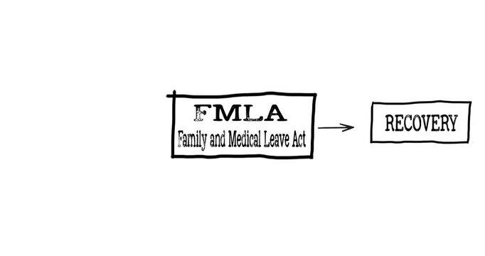Family and Medical Leave Act Diagram Highlighting Benefits and Key Provisions