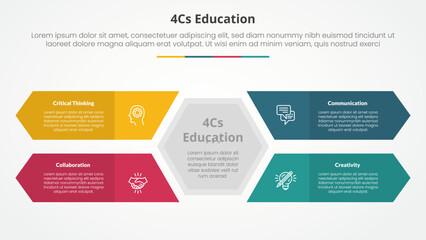 4cs education infographic concept for slide presentation with hexagon shape center with long rectangle arrow with 4 point list with flat style