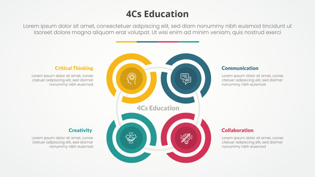 4cs education infographic concept for slide presentation with creative outline circle cycle create square shape with 4 point list with flat style