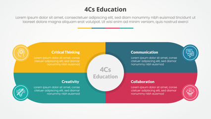 4cs education infographic concept for slide presentation with big circle and round shape center box with 4 point list with flat style