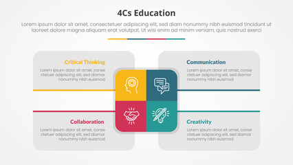 4cs education infographic concept for slide presentation with big rectangle center and box description around with 4 point list with flat style