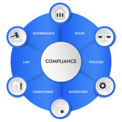 Compliance framework infographic diagram chart illustration banner template with icon vector has governance, rule, policies, guideline, compliance and law. Data visualization element for presentation.