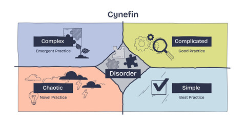 Cynefin Framework visualizes four decision making domains. Complex, Complicated, Chaotic, Simple centered around Disorder, key objects, puzzle piece, gears, checkmark. Doodle style diagram