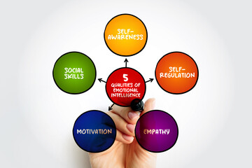 5 Qualities of Emotional Intelligence is the ability to understand and manage your own emotions, and those of the people around you, mind map concept background